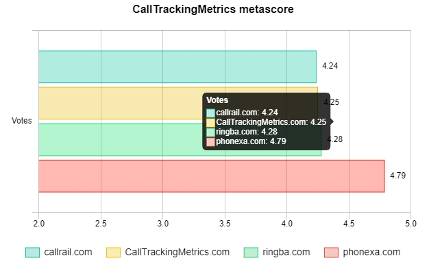 CallTrackingMetrics metascore