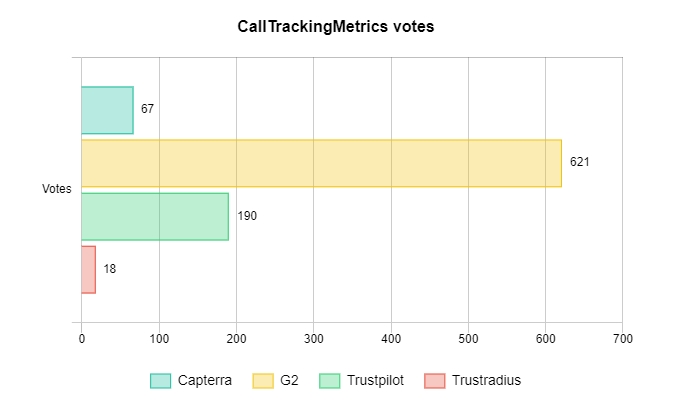 CallTrackingMetrics votes