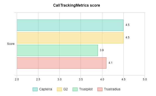 CallTrackingMetrics score