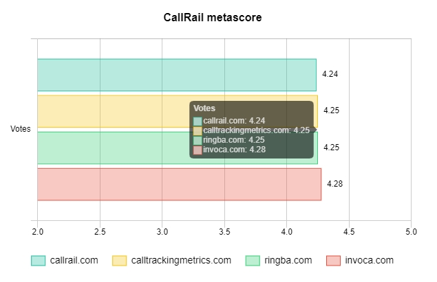 CallRail metascore