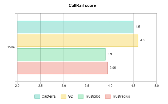 CallRail score