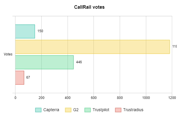 CallRail votes