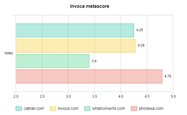 Invoca metascore