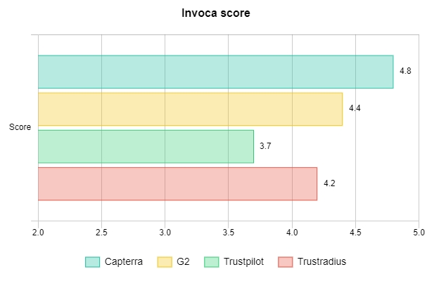 Invoca score