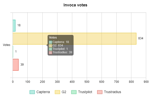 Invoca votes