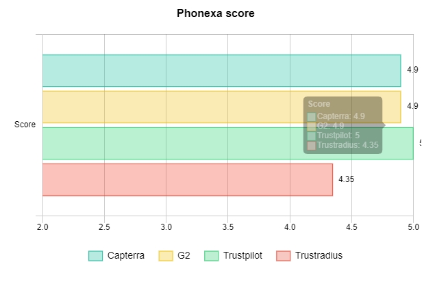 Phonexa score