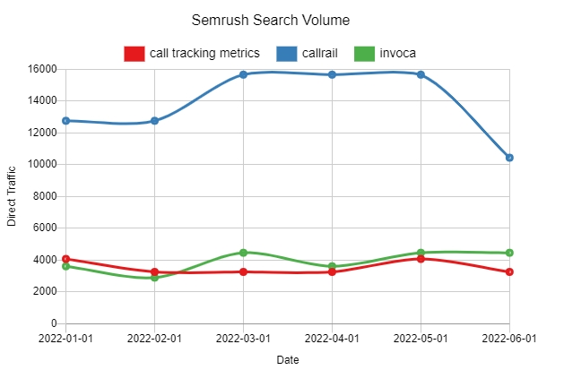 Semrush Search Volume