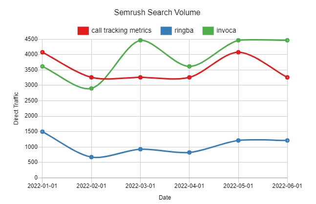 Semrush Search Volume