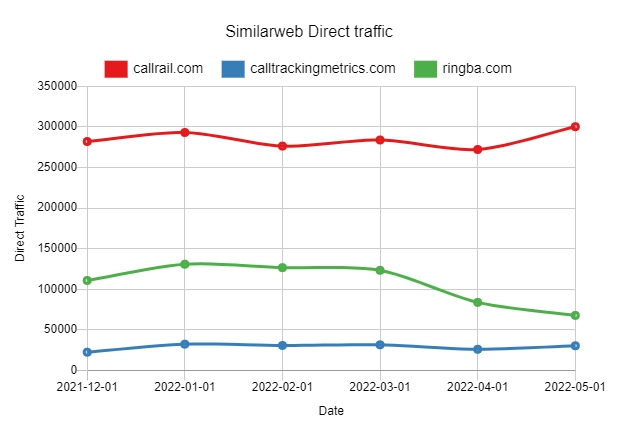 Similarweb Direct traffic