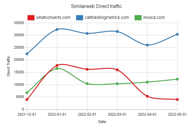 Similarweb Direct traffic