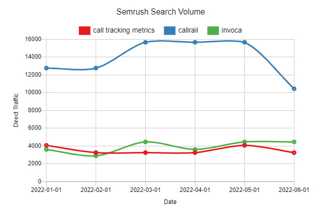 Semrush Search Volume
