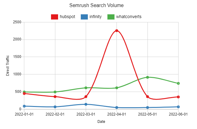 Semrush Search Volume