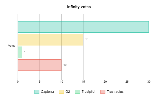 Infinity votes