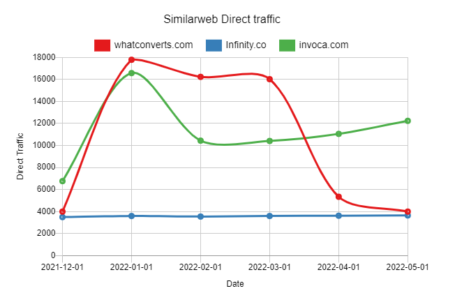 Similar Direct traffic