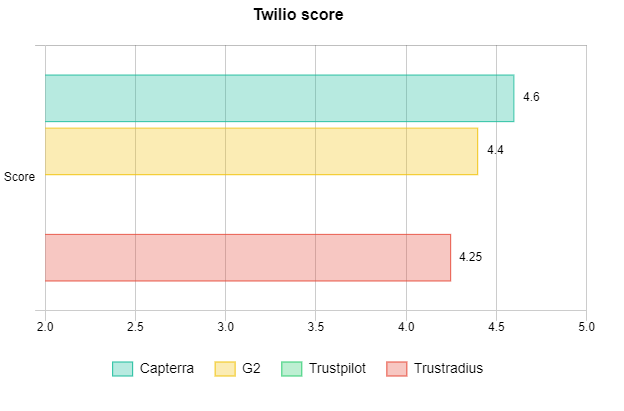 Twilio score