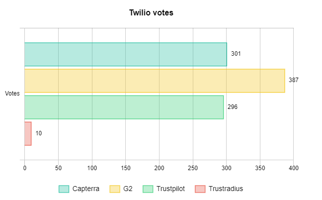 Twilio votes