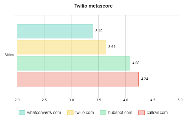 Twilio|Twilio score|Twilio votes|Twilio metascore