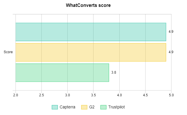 WhatConverts score