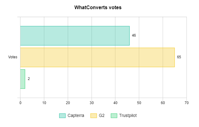 WhatConverts votes