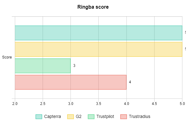 Ringba score