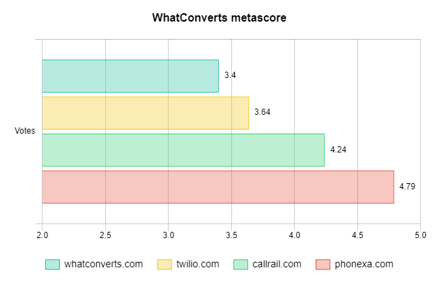 WhatConverts metascore
