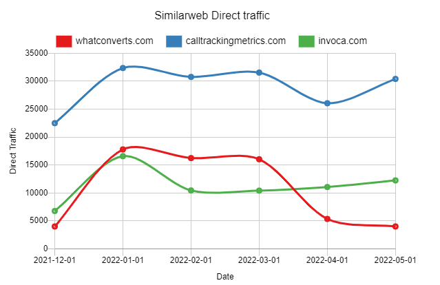 Similarweb Direct traffic