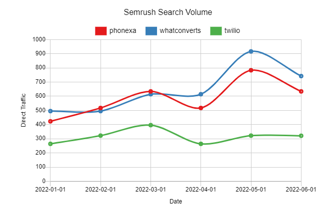 Semrush Search Volume