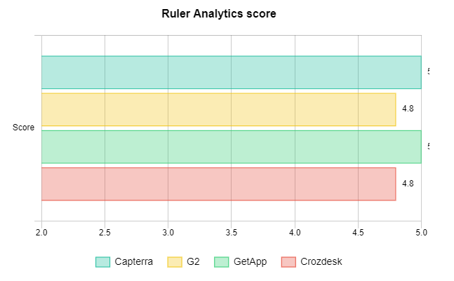 Ruler Analytics score
