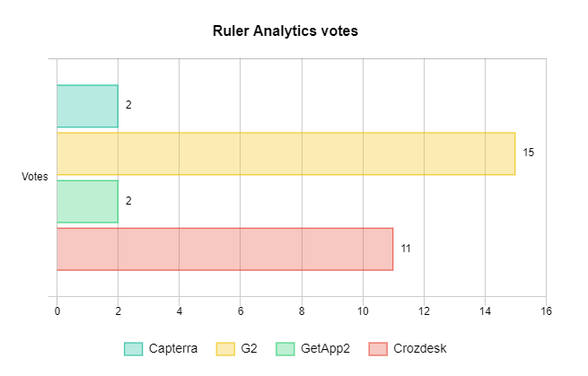 Ruler Analytics votes