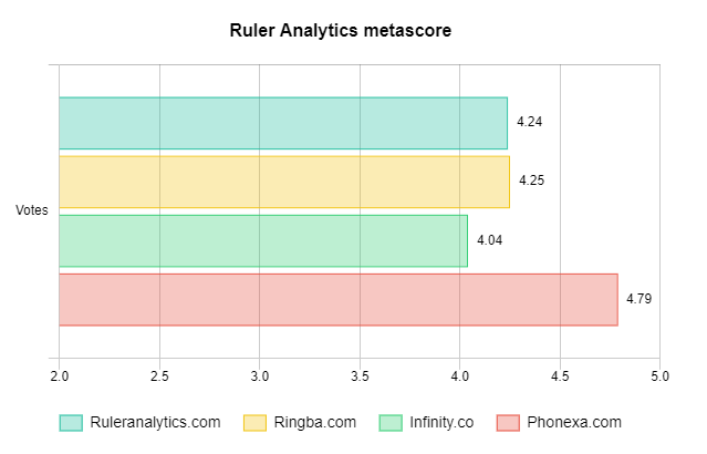 Ruler Analytics metascore