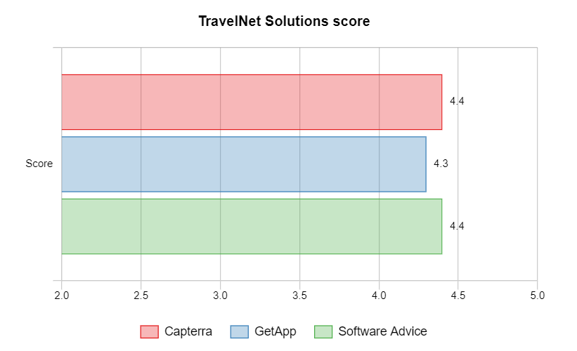 TravelNet Solutions score