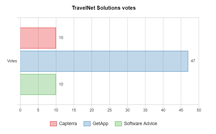TravelNet Solutions votes