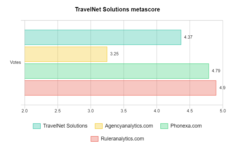 TravelNet Solutions metascore