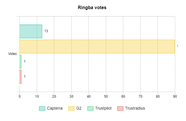 Ringba votes