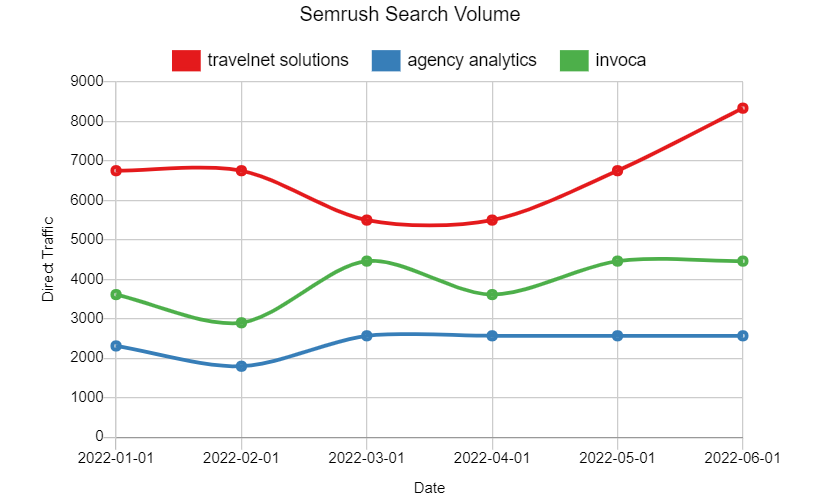 Semrush Search Volume