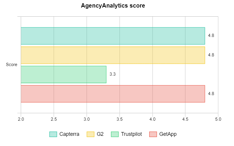 AgencyAnalytics score