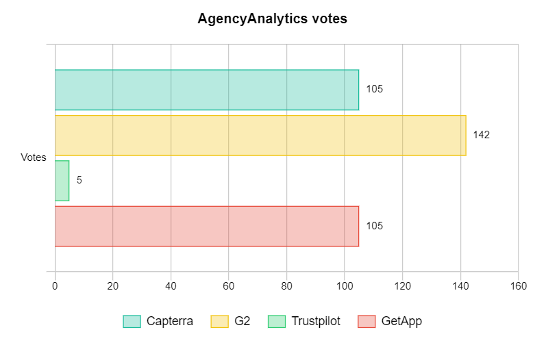 AgencyAnalytics votes