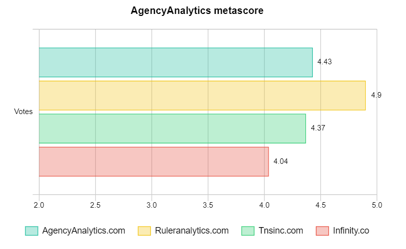 AgencyAnalytics metascore