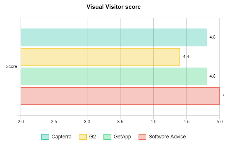 Visual Visitor score