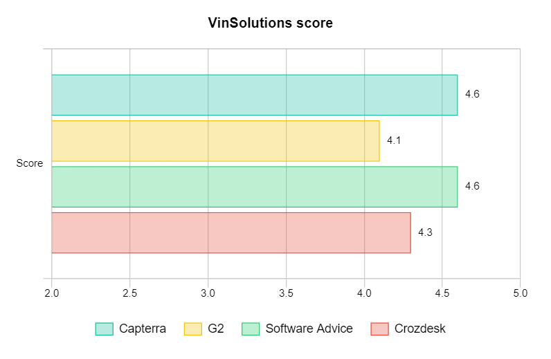VinSolutions score