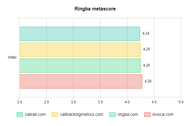 Ringba metascore