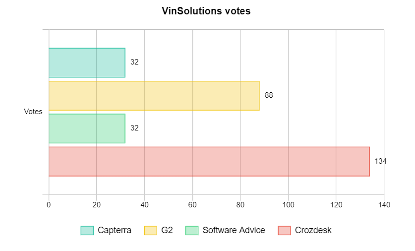 VinSolutions votes