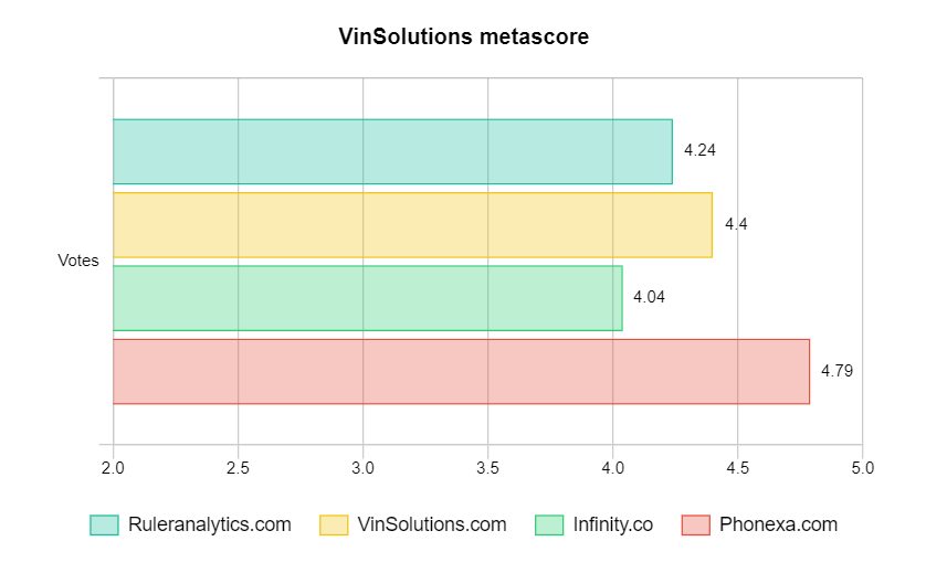 VinSolutions metascore