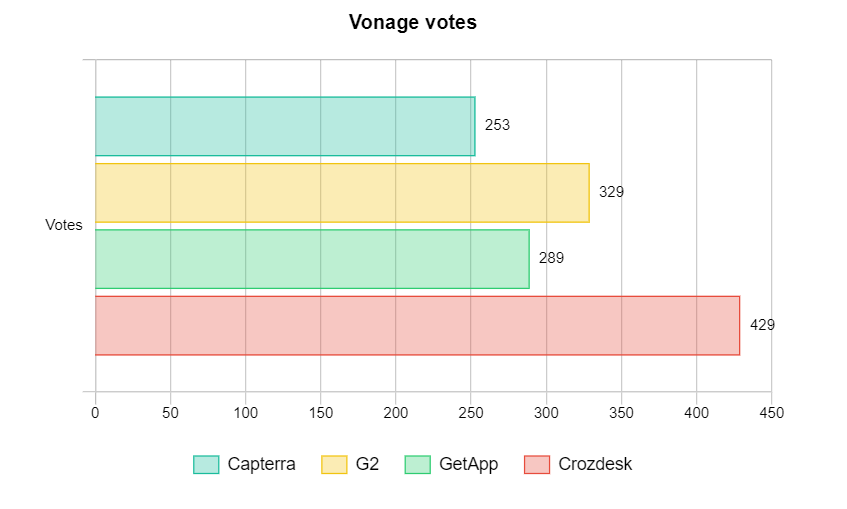 Vonage votes
