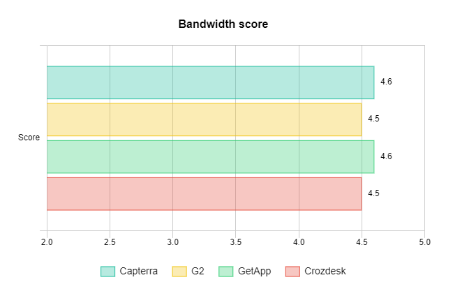Bandwidth score