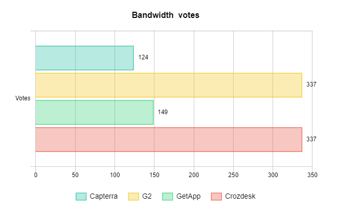 Bandwidth votes