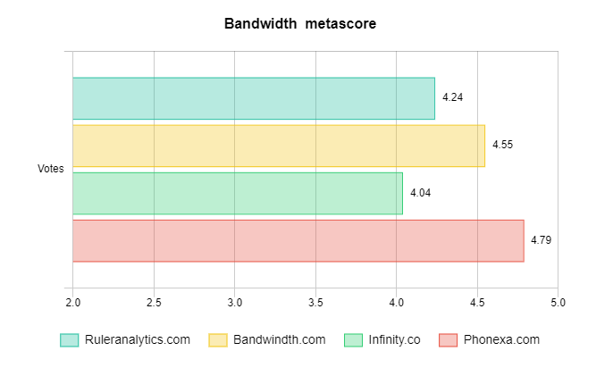 Bandwidth metascore