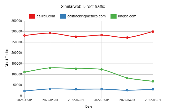 Similarweb Direct traffic