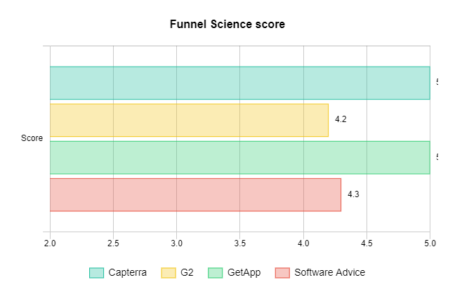 Funnel Science score