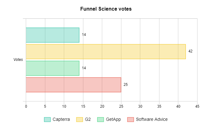 Funnel Science votes